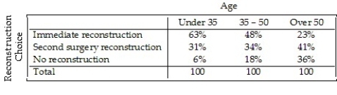 <strong>Most women who have had a mastectomy can have breast reconstruction surgery.The reconstruction surgery can be performed at the same time as the mastectomy,an immediate reconstruction,or after the patient has healed from the mastectomy,second surgery reconstruction.Some women opt not to have reconstruction surgery.The table shows the percentages of women's choices regarding reconstruction for three age categories.A graphical display of the conditional distributions of reconstruction choice by age is given. Does there appear to be an association between reconstruction choice and age? Explain.</strong> A)No.The number of women over 50 who were included in these data was probably higher than the number who were under 35.Using this assumption,there is not enough evidence to show an association between reconstruction choice and age. B)Yes.A higher percentage of older women,especially over 50,who have had mastectomies choose not to have reconstruction surgery.Likewise,a higher percentage of younger patients choose to have immediate reconstruction.It appears that as the age of women having mastectomies increases,the importance of having reconstructive breast surgery decreases. C)No.The percentages of women who have had mastectomies who choose to have second surgery reconstruction do not vary significantly.There is not enough evidence to show an association between reconstruction choice and age. D)No.In all age groups,most women want reconstruction surgery. E)Yes.A higher percentage of older women,especially over 50,who have had mastectomies choose to have second surgery reconstruction.It appears that as the age of women having mastectomies increases,the importance of having reconstructive breast surgery increases.