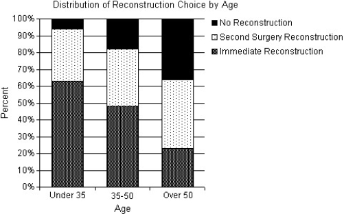 <strong>Most women who have had a mastectomy can have breast reconstruction surgery.The reconstruction surgery can be performed at the same time as the mastectomy,an immediate reconstruction,or after the patient has healed from the mastectomy,second surgery reconstruction.Some women opt not to have reconstruction surgery.The table shows the percentages of women's choices regarding reconstruction for three age categories.A graphical display of the conditional distributions of reconstruction choice by age is given. Does there appear to be an association between reconstruction choice and age? Explain.</strong> A)No.The number of women over 50 who were included in these data was probably higher than the number who were under 35.Using this assumption,there is not enough evidence to show an association between reconstruction choice and age. B)Yes.A higher percentage of older women,especially over 50,who have had mastectomies choose not to have reconstruction surgery.Likewise,a higher percentage of younger patients choose to have immediate reconstruction.It appears that as the age of women having mastectomies increases,the importance of having reconstructive breast surgery decreases. C)No.The percentages of women who have had mastectomies who choose to have second surgery reconstruction do not vary significantly.There is not enough evidence to show an association between reconstruction choice and age. D)No.In all age groups,most women want reconstruction surgery. E)Yes.A higher percentage of older women,especially over 50,who have had mastectomies choose to have second surgery reconstruction.It appears that as the age of women having mastectomies increases,the importance of having reconstructive breast surgery increases.