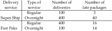 <strong>A company must decide which of two delivery services they will contract with.During a recent trial period they shipped numerous packages with each service,and have kept track of how often deliveries did not arrive on time.Here are the data: Based on the results,the company decided to hire Fast Paks.Do you agree they deliver on time more often? Explain.</strong> A)Yes.Fast Paks only delivers 3% of its regular packages late,compared to Super Ship,who deliver 4% of its regular packages late.Additionally,Fast Paks only delivers 10% of its overnight packages late,compared to Super Ship,who delivers 14% of its overnight packages late.Fast Paks is better at delivering regular and overnight packages. B)No.Super Ship only delivers 3% of its regular packages late,compared to Fast Paks,who deliver 4% of its regular packages late.Additionally,Super Ship only delivers 10% of its overnight packages late,compared to Fast Paks,who delivers 14% of its overnight packages late.Super Ship is better at delivering regular and overnight packages. C)No.Fast Paks only delivers 0.09% of its packages late,compared to Super Ship,who delivers 0.06% of its packages late.Super Ship is better at delivering regular and overnight packages. D)Yes.Fast Paks only delivers 0.06% of its packages late,compared to Super Ship,who delivers 0.09% of its packages late.Fast Paks is better at delivering regular and overnight packages. E)No.This is an example of Simpson's paradox and unfair averaging.Since the overall percentages and the individual percentages disagree on which delivery service is better,both services can be considered equal.It cannot be determined whether Super Ship or Fast Paks deliver packages on time more often.