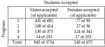 <strong>An article in a magazine examined the graduate admissions process at a university for evidence of gender bias.The table below shows the number of applicants accepted to each of four graduate programs. After reading this article,a classmate claims that there is gender bias because the university clearly accepted more males than females.Do you agree with your classmate? Explain.</strong> A)Yes.Overall,49.2% of males were accepted,compared to 36.3% of females were accepted.The overall percentages are always the most valid comparison. B)No.Overall,49.2% of males were accepted,compared to 36.3% of females were accepted.However,the comparison of the acceptance rate within each program shows that females had a higher acceptance rate for all four programs. C)Yes.Overall,49.2% of males were accepted,compared to 36.3% of females were accepted.Additionally,the comparison of the acceptance rate within each program shows that males had a higher acceptance rate for all four programs. D)No.Overall,49.2% of females were accepted,compared to 36.3% of males were accepted.Additionally,the comparison of the acceptance rate within each program shows that females had a higher acceptance rate for all four programs. E)No.This is an example of Simpson's paradox and unfair averaging.Since the overall percentages and the individual percentages disagree on which gender was favored,the study is useless.Nothing can be determined from these data.
