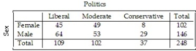Students in a Political Science course were asked to describe their politics as Liberal,Moderate,or Conservative. The results are listed in the table below. Create a segmented bar graph which shows the conditional distributions by gender for each political category.