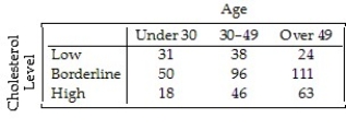 A company held a cholesterol screening clinic for its employees.The results are summarized in the table below by age group and cholesterol level. Create a segmented bar graph which shows the conditional distributions of cholesterol levels for each age group.