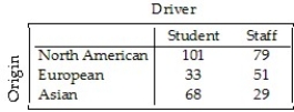 A survey of automobiles parked in student and staff lots at a large university classified the brands by country of origin.The results are listed in the table below. Create a segmented bar graph which shows the conditional distributions of origin for both students and staff.