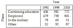 The table compares what students at a Canadian college did after graduating in 1992,1998,and 2003. Create a segmented bar graph which shows the conditional distributions of plans for each of the three years.