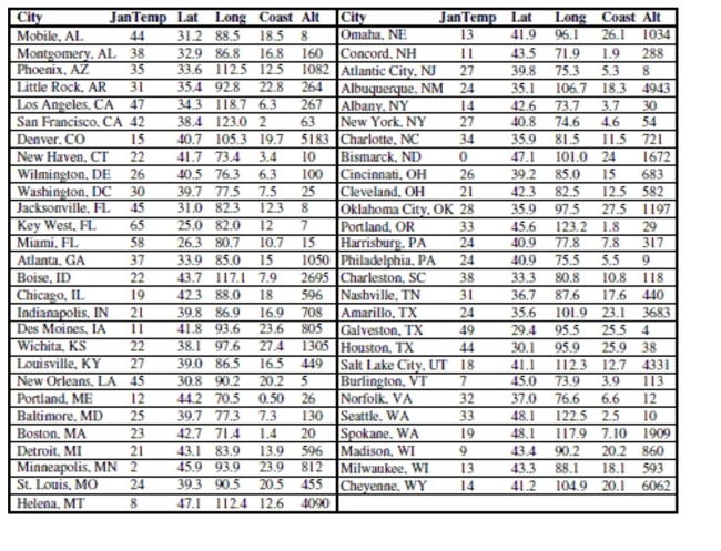  Here are data about the average January low temperature in cities in the United States, and factors that might allow us to predict temperature. The data, available for 55 cities, include:   We will attempt to make a regression model to help account for mean January temperature and to understand the effects of the various predictors. At each step of the analysis you may assume that things learned earlier in the process are known. Units Note: The  degrees  of temperature, given here on the Fahrenheit scale, have only coincidental language relationship to the  degrees  of longitude and latitude. The geographic  degrees  are based on modeling the Earth as a sphere and dividing it up into 360 degrees for a full circle. Thus 180 degrees of longitude is halfway around the world from Greenwich, England (0°) and Latitude increases from 0 degrees at the Equator to 90 degrees of (North) latitude at the North Pole.   -It is possible that the distance that a city is from the ocean could affect its average January low temperature. Coast gives an approximate distance of each city from the East Coast or West Coast (whichever is nearer). Including it in the regression yields the following regression table: Dependent variable is:JanTemp R squared  = 87.6 \% \quad \mathrm { R }  squared (adjusted)  = 86.9 \%   s = 4.878  with  55 - 4 = 51  degrees of freedom  \begin{array}{lllcc} \text { Source } & \text { Sum of Squares } & \text { df } & \text { Mean Square } & \text { F-ratio } \\ \text { Regression } 8611.86 & 3 & 2870.62 & 121 \\ \text { Residual } & 1213.67 & 51 & 23.7974 & \end{array}    \begin{array}{lclll} \text { Variable } & \text { Coefficient } & \text { SE }(\text { Coeff }) & \text { t-ratio } & \text { P-value } \\ \text { Intercept } & 111.878 & 6.167 & 18.1 & \leq 0.0001 \\ \text { Lat } & -2.47722 & 0.1307 & -19.0 & \leq 0.0001 \\ \text { Long } & 0.221997 & 0.0462 & 4.81 & \leq 0.0001 \\ \text { Coast } & -0.674929 & 0.0901 & -7.49 & \leq 0.0001 \end{array}   And here is a scatterplot of the residuals:    \text { Write a report on this regression. Interpret the coefficients and } R ^ { 2 } \text {. Are the conditions met? }