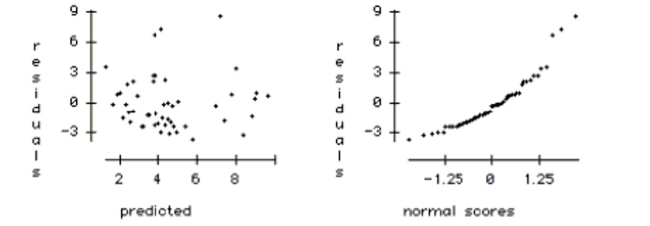  Homelessness is a problem in many large U.S. cities. To better understand the problem, a multiple regression was used to model the rate of homelessness based on several explanatory variables. The following data were collected for 50 large U.S. cities. The regression results appear below.     Unemployment percent of residents unemployed Temperature average yearly temperature (in degrees F.) Vacancy percent of housing that is unoccupied Rent Control indicator variable,  1 =  city has rent control,  0 =  no rent control   Dependent variable is Homeless  R  squared  = 38.4 \% \quad \mathrm { R }  squared (adjusted)  = 31.5 \%   s = 2.861  with  50 - 6 = 44  degrees of freedom     \begin{array} { l c c r l } \text { Variable } & \text { Coeff } & \text { SE(Coeff) } & \text { t-ratio } & \text { p-value } \\ \text { Constant } & - 4.275 & 3.465 & - 1.23 & 0.2239 \\ \text { Poverty } & 0.0823 & 0.0823 & 1.00 & 0.3228 \\ \text { Unemployment } & 0.159 & 0.218 & 0.73 & 0.4699 \\ \text { Temperature } & 0.135 & 0.0587 & 2.30 & 0.0262 \\ \text { Vacancy } & - 0.247 & 0.138 & - 1.79 & 0.0809 \\ \text { Rent Control } & 2.944 & 1.37 & 2.15 & 0.0373 \end{array}   a. Using a 5% level of significance, which variables are associated with the number of homeless in a city? b. Explain the meaning of the coefficient of temperature in the context of this problem. c. Explain the meaning of the coefficient of rent control in the context of this problem. d. Do the results suggest that having rent control laws in a city causes higher levels of homelessness? Explain. e. If we created a new model by adding several more explanatory variables, which statistic should be used to compare them - the R2 or the adjusted R2 ? Explain. f. Using the plots below, check the regression conditions.   