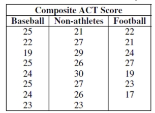Of the 23 first year male students at State U. admitted from Jim Thorpe High School, 8 were offered baseball scholarships and 7 were offered football scholarships. The University admissions committee looked at the students' composite ACT scores (shown in the tabl, wondering if the University was lowering their standards for athletes. Assuming that this group of students is representative of all admitted students, what do you think? Are the two sports teams mean ACT scores different?