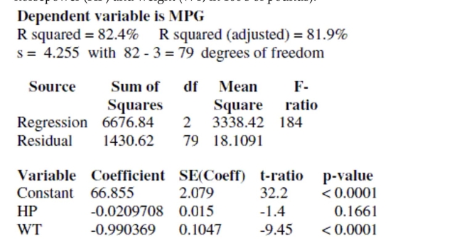 Engineers want to know what factors are associated with gas mileage. The regression below predicts the average miles per gallon (MPG) for 82 cars using their engine horsepower (HP) and weight (WT, in 100's of pounds). a. Write down the regression equation. b. Write down the hypotheses for the test of the coefficient of horsepower. Conduct the test and explain your conclusion in the context of this problem. c. Write down the hypotheses for the test of the coefficient of weight. Conduct the test and explain your conclusion in the context of this problem. d. Explain the meaning of the coefficient of weight in the context of this problem. e. Explain the meaning of the intercept of this regression in the context of this problem. f. Compute the predicted gas mileage of a 3500 pound car with a 150 horsepower engine. The plots are MPG vs. HP, MPG vs. WT, residuals vs. predicted values, and a normal probability plot of residuals. g. Check the conditions of this regression and comment on whether they are satisfied.