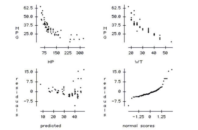 Engineers want to know what factors are associated with gas mileage. The regression below predicts the average miles per gallon (MPG) for 82 cars using their engine horsepower (HP) and weight (WT, in 100's of pounds). Dependent variable is MPG  R  squared  = 82.4 \% \quad  R squared (adjusted)  = 81.9 \%   s = 4.255  with  82 - 3 = 79  degrees of freedom     \begin{array}{llllr} \text { Variable } & \text { Coeffïcient } & \text { SE(Coeff) } & \text { t-ratio } & \text { p-value } \\ \text { Constant } & 66.855 & 2.079 & 32.2 & <0.0001 \\ \text { HP } & -0.0209708 & 0.015 & -1.4 & 0.1661 \\ \text { WT } & -0.990369 & 0.1047 & -9.45 & <0.0001 \end{array}    a. Write down the regression equation. b. Write down the hypotheses for the test of the coefficient of horsepower. Conduct the test and explain your conclusion in the context of this problem. c. Write down the hypotheses for the test of the coefficient of weight. Conduct the test and explain your conclusion in the context of this problem. d. Explain the meaning of the coefficient of weight in the context of this problem. e. Explain the meaning of the intercept of this regression in the context of this problem. f. Compute the predicted gas mileage of a 3500 pound car with a 150 horsepower engine. The plots are MPG vs. HP, MPG vs. WT, residuals vs. predicted values, and a normal probability plot of residuals.    g. Check the conditions of this regression and comment on whether they are satisfied. 