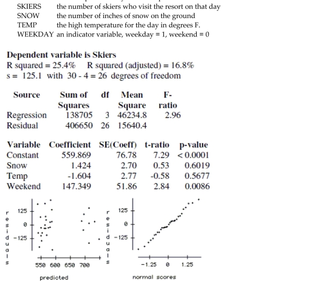 The regression below predicts the daily number of skiers who visit a small ski resort based on three explanatory variables. The data is a random sample of 30 days from the past two ski seasons. The variables are: Compute a 95% confidence interval for the slope of the variable Weekend, and explain the meaning of the interval in the context of the problem.