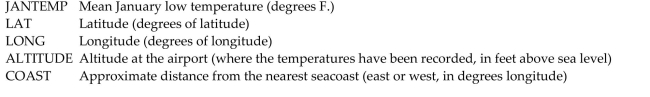 Here are data about the average January low temperature in cities in the United States, and factors that might allow us to predict temperature. The data, available for 55 cities, include:   We will attempt to make a regression model to help account for mean January temperature and to understand the effects of the various predictors. At each step of the analysis you may assume that things learned earlier in the process are known. Units Note: The  degrees  of temperature, given here on the Fahrenheit scale, have only coincidental language relationship to the  degrees  of longitude and latitude. The geographic  degrees  are based on modeling the Earth as a sphere and dividing it up into 360 degrees for a full circle. Thus 180 degrees of longitude is halfway around the world from Greenwich, England (0°) and Latitude increases from 0 degrees at the Equator to 90 degrees of (North) latitude at the North Pole.   -Here is a partial regression plot for the coefficient of Long in the regression with a least squares regression line added to the display:    What is the slope of the line on this display? Does the display suggest that this slope adequately summarizes the effect of longitude in the regression? Why/Why not?