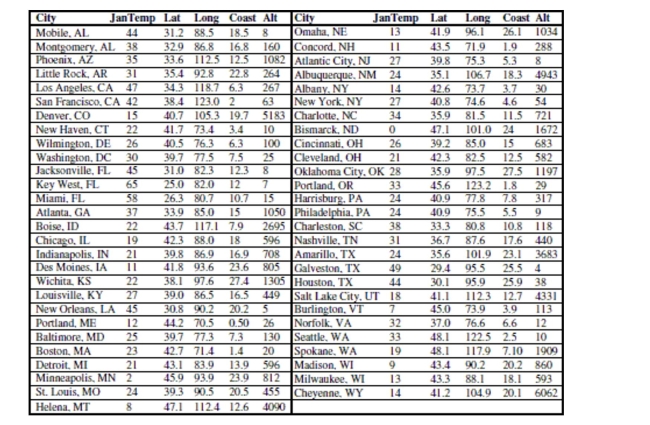Here are data about the average January low temperature in cities in the United States, and factors that might allow us to predict temperature. The data, available for 55 cities, include:   We will attempt to make a regression model to help account for mean January temperature and to understand the effects of the various predictors. At each step of the analysis you may assume that things learned earlier in the process are known. Units Note: The  degrees  of temperature, given here on the Fahrenheit scale, have only coincidental language relationship to the  degrees  of longitude and latitude. The geographic  degrees  are based on modeling the Earth as a sphere and dividing it up into 360 degrees for a full circle. Thus 180 degrees of longitude is halfway around the world from Greenwich, England (0°) and Latitude increases from 0 degrees at the Equator to 90 degrees of (North) latitude at the North Pole.   -Here is a partial regression plot for the coefficient of Long in the regression with a least squares regression line added to the display:    What is the slope of the line on this display? Does the display suggest that this slope adequately summarizes the effect of longitude in the regression? Why/Why not?