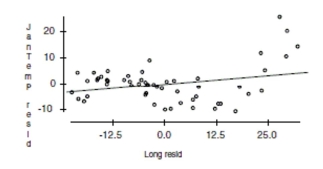 Here are data about the average January low temperature in cities in the United States, and factors that might allow us to predict temperature. The data, available for 55 cities, include:   We will attempt to make a regression model to help account for mean January temperature and to understand the effects of the various predictors. At each step of the analysis you may assume that things learned earlier in the process are known. Units Note: The  degrees  of temperature, given here on the Fahrenheit scale, have only coincidental language relationship to the  degrees  of longitude and latitude. The geographic  degrees  are based on modeling the Earth as a sphere and dividing it up into 360 degrees for a full circle. Thus 180 degrees of longitude is halfway around the world from Greenwich, England (0°) and Latitude increases from 0 degrees at the Equator to 90 degrees of (North) latitude at the North Pole.   -Here is a partial regression plot for the coefficient of Long in the regression with a least squares regression line added to the display:    What is the slope of the line on this display? Does the display suggest that this slope adequately summarizes the effect of longitude in the regression? Why/Why not?