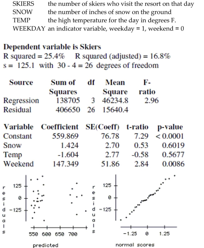 The regression below predicts the daily number of skiers who visit a small ski resort based on three explanatory variables. The data is a random sample of 30 days from the past two ski seasons. The variables are: What is the predicted number of skiers for a Saturday with a temperature of 40° F. and a snow cover of 25 inches?