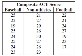 Of the 23 first year male students at State U. admitted from Jim Thorpe High School, 8 were offered baseball scholarships and 7 were offered football scholarships. The University admissions committee looked at the students' composite ACT scores (shown in the tabl, wondering if the University was lowering their standards for athletes. Assuming that this group of students is representative of all admitted students, what do you think? Test an appropriate hypothesis and state your conclusion.