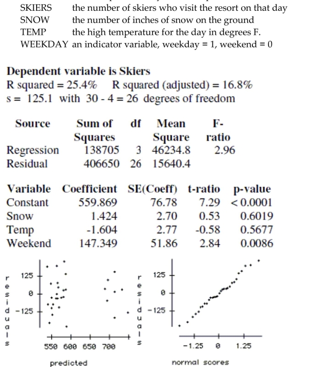 The regression below predicts the daily number of skiers who visit a small ski resort based on three explanatory variables. The data is a random sample of 30 days from the past two ski seasons. The variables are: If you think that the temperature might affect attendance differently on weekends than on weekdays, how would you change the regression to test this?