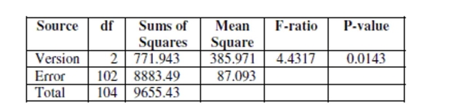 To discourage cheating, a professor makes three different versions of an exam. For the 105 students in her class, she makes 35 copies of each version. The 105 exams are randomly scrambled, and one copy is given to each student. After the exam, the professor is concerned that one version might have been easier than the others. She uses a one-way ANOVA to test whether the average score was different for the three versions. The ANOVA table and a boxplot of the results are below.