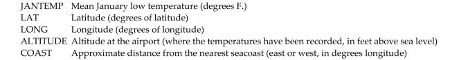 Here are data about the average January low temperature in cities in the United States, and factors that might allow us to predict temperature. The data, available for 55 cities, include:   We will attempt to make a regression model to help account for mean January temperature and to understand the effects of the various predictors. At each step of the analysis you may assume that things learned earlier in the process are known. Units Note: The  degrees  of temperature, given here on the Fahrenheit scale, have only coincidental language relationship to the  degrees  of longitude and latitude. The geographic  degrees  are based on modeling the Earth as a sphere and dividing it up into 360 degrees for a full circle. Thus 180 degrees of longitude is halfway around the world from Greenwich, England (0°) and Latitude increases from 0 degrees at the Equator to 90 degrees of (North) latitude at the North Pole.   -First, we consider the relationship between temperature and latitude. This seems to be the obvious first choice; everybody knows that northern (high latitude) cities tend to be colder in January than southern (lower latitude) cities. Here is the scatterplot:    Describe what you see in this scatterplot in a sentence or two. Which of the regression assumptions for the regression of Jantemp on Lat can you check with this plot? State them and indicate whether you think they seem to be satisfied.