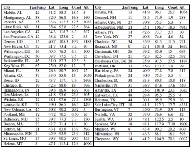 Here are data about the average January low temperature in cities in the United States, and factors that might allow us to predict temperature. The data, available for 55 cities, include:   We will attempt to make a regression model to help account for mean January temperature and to understand the effects of the various predictors. At each step of the analysis you may assume that things learned earlier in the process are known. Units Note: The  degrees  of temperature, given here on the Fahrenheit scale, have only coincidental language relationship to the  degrees  of longitude and latitude. The geographic  degrees  are based on modeling the Earth as a sphere and dividing it up into 360 degrees for a full circle. Thus 180 degrees of longitude is halfway around the world from Greenwich, England (0°) and Latitude increases from 0 degrees at the Equator to 90 degrees of (North) latitude at the North Pole.   -First, we consider the relationship between temperature and latitude. This seems to be the obvious first choice; everybody knows that northern (high latitude) cities tend to be colder in January than southern (lower latitude) cities. Here is the scatterplot:    Describe what you see in this scatterplot in a sentence or two. Which of the regression assumptions for the regression of Jantemp on Lat can you check with this plot? State them and indicate whether you think they seem to be satisfied.