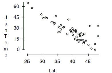 Here are data about the average January low temperature in cities in the United States, and factors that might allow us to predict temperature. The data, available for 55 cities, include:   We will attempt to make a regression model to help account for mean January temperature and to understand the effects of the various predictors. At each step of the analysis you may assume that things learned earlier in the process are known. Units Note: The  degrees  of temperature, given here on the Fahrenheit scale, have only coincidental language relationship to the  degrees  of longitude and latitude. The geographic  degrees  are based on modeling the Earth as a sphere and dividing it up into 360 degrees for a full circle. Thus 180 degrees of longitude is halfway around the world from Greenwich, England (0°) and Latitude increases from 0 degrees at the Equator to 90 degrees of (North) latitude at the North Pole.   -First, we consider the relationship between temperature and latitude. This seems to be the obvious first choice; everybody knows that northern (high latitude) cities tend to be colder in January than southern (lower latitude) cities. Here is the scatterplot:    Describe what you see in this scatterplot in a sentence or two. Which of the regression assumptions for the regression of Jantemp on Lat can you check with this plot? State them and indicate whether you think they seem to be satisfied.