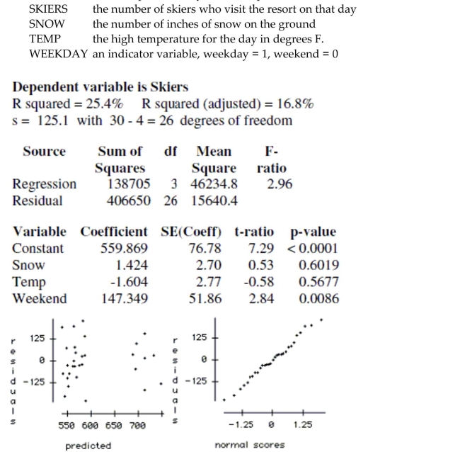 The regression below predicts the daily number of skiers who visit a small ski resort based on three explanatory variables. The data is a random sample of 30 days from the past two ski seasons. The variables are: Which of the explanatory variables appear to be associated with the number of skiers, and which do not? Explain how you reached your conclusion.