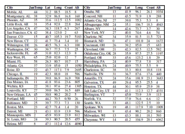  Here are data about the average January low temperature in cities in the United States, and factors that might allow us to predict temperature. The data, available for 55 cities, include:   We will attempt to make a regression model to help account for mean January temperature and to understand the effects of the various predictors. At each step of the analysis you may assume that things learned earlier in the process are known. Units Note: The  degrees  of temperature, given here on the Fahrenheit scale, have only coincidental language relationship to the  degrees  of longitude and latitude. The geographic  degrees  are based on modeling the Earth as a sphere and dividing it up into 360 degrees for a full circle. Thus 180 degrees of longitude is halfway around the world from Greenwich, England (0°) and Latitude increases from 0 degrees at the Equator to 90 degrees of (North) latitude at the North Pole.   -Now, consider longitude. Should the longitude of a city have an influence on average January low temperature? Here is the regression: Dependent variable is: JanTemp R squared  = 0.1 \% \quad  R squared (adjusted)  = - 1.8 \%   s = 13.61  with  55 - 2 = 53  degrees of freedom  \begin{array} { l l l l l } \text { Source } & \text { Sum of Squares } & \text { df } & \text { Mean Square } & \text { F-ratio } \\ \text { Regression } & 8.34647 & 1 & 8.34647 & 0.045 \\ \text { Residual } & 9817.18 & 53 & 185.230 & \\ & & & & \\ \text { Variable } & \text { Coefficient } & \text { SE(Coeff) } & \text { t-ratio } & \text { P-value } \\ \text { Intercept } & 24.0487 & 11.40 & 2.11 & 0.0396 \\ \text { Long } & 0.026186 & 0.1234 & 0.212 & 0.8327 \end{array}   Test the null hypothesis that the true coefficient of Long is zero in this regression. State the null and alternative hypotheses and indicate your procedure and conclusion. 