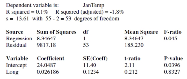 Here are data about the average January low temperature in cities in the United States, and factors that might allow us to predict temperature. The data, available for 55 cities, include: We will attempt to make a regression model to help account for mean January temperature and to understand the effects of the various predictors. At each step of the analysis you may assume that things learned earlier in the process are known. Units Note: The degrees of temperature, given here on the Fahrenheit scale, have only coincidental language relationship to the degrees of longitude and latitude. The geographic degrees are based on modeling the Earth as a sphere and dividing it up into 360 degrees for a full circle. Thus 180 degrees of longitude is halfway around the world from Greenwich, England (0°) and Latitude increases from 0 degrees at the Equator to 90 degrees of (North) latitude at the North Pole. Now, consider longitude. Should the longitude of a city have an influence on average January low temperature? Here is the regression: Test the null hypothesis that the true coefficient of Long is zero in this regression. State the null and alternative hypotheses and indicate your procedure and conclusion.