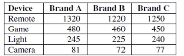 Three brands of AAA batteries are compared to see which last longest. Each brand of battery is tested in four different devices (a TV remote control, a hand-held game, a miniature flashlight, and a digital camera). The experiment is run once for each combination of brand and device. The twelve runs are ordered randomly. The time that the each battery lasts (in minutes) under continuous usage is recorded. The two-way ANOVA table for response variable Time and factors Brand and Device is given below. a. Write the model equation for this ANOVA. (Use symbols or words, no numbers.) b. Test to see whether there is a brand effect. Write the hypotheses being tested, and state your conclusion using a 5% level of significance. Write your conclusion in the context of this problem. c. Explain the role that the device factor plays in this analysis. d. Can an interaction term be added to this model? Explain. e. Use the plots below to check the ANOVA conditions.