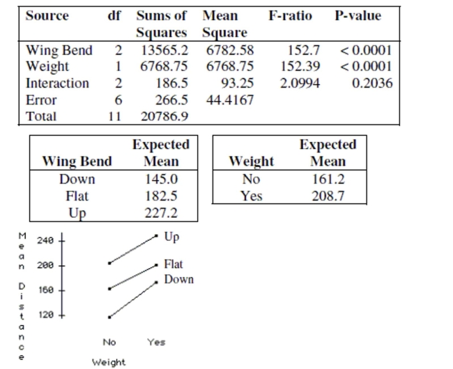 A student wants to build a paper airplane that gets maximum flight distance. She tries three ways of bending the wing (down, flat, and up) and two levels of nose weight (no and yes - a paper clip). She randomizes the 12 runs (each condition replicated twice). The analysis of variance for the 12 runs is shown in the table below along with an interaction plot and tables of the mean distance for the different wing bends and weights. a. Does an additive model seem adequate? Explain. b. Write a report on this analysis of the data. Include any recommendations you would give the student on designing the plane.