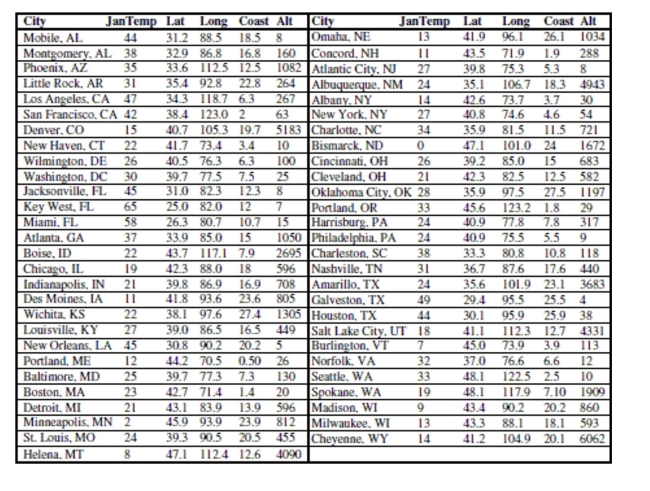  Here are data about the average January low temperature in cities in the United States, and factors that might allow us to predict temperature. The data, available for 55 cities, include:   We will attempt to make a regression model to help account for mean January temperature and to understand the effects of the various predictors. At each step of the analysis you may assume that things learned earlier in the process are known. Units Note: The  degrees  of temperature, given here on the Fahrenheit scale, have only coincidental language relationship to the  degrees  of longitude and latitude. The geographic  degrees  are based on modeling the Earth as a sphere and dividing it up into 360 degrees for a full circle. Thus 180 degrees of longitude is halfway around the world from Greenwich, England (0°) and Latitude increases from 0 degrees at the Equator to 90 degrees of (North) latitude at the North Pole.   -Here is the regression with both Latitude and Longitude as predictors: Dependent variable is:  \quad  JanTemp R squared  = 74.1 \% \quad  R squared (adjusted)  = 73.1 \%   s = 7.000  with  55 - 3 = 52  degrees of freedom  \begin{array} { l l l l l } \text { Source } & \text { Sum of Squares } & \text { df } & \text { Mean Square } & \text { F-ratio } \\ \text { Regression } & 7277.18 & 2 & 3638.59 & 74.2 \\ \text { Residual } & 2548.35 & 52 & 49.0067 & \\ & & & & \\ \text { Variable } & \text { Coefficient } & \text { SE } ( \text { Coeff } ) & \text { t-ratio } & \text { P-value } \\ \text { Intercept } & 98.5620 & 8.473 & 11.6 & \leq 0.0001 \\ \text { Lat } & - 2.16286 & 0.1776 & - 12.2 & \leq 0.0001 \\ \text { Long } & 0.134471 & 0.0641 & 2.10 & 0.0407 \end{array}  The coefficient of Long in this regression differs from the coefficient of Long in the simple regression of JanTemp on Long. What is the meaning of the coefficient of Long in this regression? Are you confident (at  \alpha = 0.05  ) that the coefficient is not zero? Why or why not? 