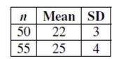 <strong>The two samples whose statistics are given in the table thought to come from populations with Equal variances. What is the pooled estimate of the population standard deviation? </strong> A) 3.50 B) 1.87 C) 5.00 D) 3.56 E) 3.52