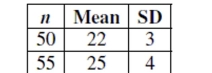 <strong>The two samples whose statistics are given in the table thought to come from populations with Equal variances. What is the pooled estimate of the population standard deviation? </strong> A) 3.50 B) 3.56 C) 1.87 D) 5.00 E) 3.52