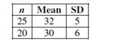 <strong>The two samples whose statistics are given in the table are thought to come from populations with Equal variances. What is the pooled estimate of the population standard deviation? </strong> A) 5.46 B) 1.64 C) 5.50 D) 5.59 E) 3.32