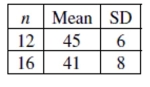 <strong>The two samples whose statistics are given in the table are thought to come from populations with Equal variances. What is the pooled estimate of the population standard deviation? </strong> A) 7.22 B) 7.14 C) 7 D) 2.65 E) 10
