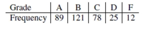 A biology professor reports that historically grades in her introductory biology course have been distributed as follows: 15% A's, 30% B's, 40% C's, 10% D's, and 5% F's. Grades in her most recent course were distributed as follows: a. Test an appropriate hypothesis to decide if the professor's most recent grade distribution matches the historical distribution. Give statistical evidence to support your conclusion. b. Which grade impacted your decision the most? Explain what this means in the context of the problem.