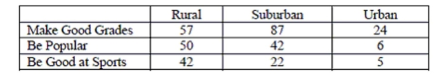 In the study The Role of Sports as a Social Determinant for Children, student respondents in grades 4 through 6 were asked what they would most like to do at school: make good grades, be popular or be good at sports. Results delineated by type of school district are reported below. Source: Chase, M.A and Dummer, G.M. (1992), The Role of Sports as a Social Determinant for Children, Research Quarterly for Exercise and Sport, 63, 418-424. Is there evidence that type of school district and personal school goals are independent? Test an appropriate hypothesis. Give Statistical evidence to support your conclusion.