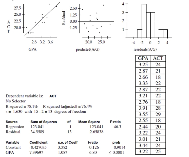 A high school counselor was interested in finding out how well student grade point averages (GPA) predict ACT scores. A sample of the senior class data was reviewed to obtain GPA and ACT scores. The data are shown in the table to the right. Create and interpret a 95% confidence interval for the slope of the regression line.