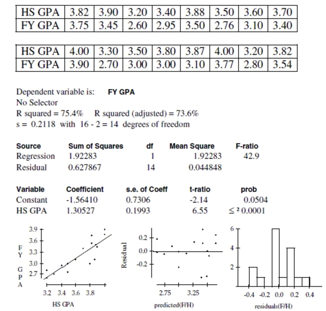 A college admissions counselor was interested in finding out how well high school grade point averages (HS GPA) predict first-year college GPAs (FY GPA). A random sample of data from first-year students was reviewed to obtain high school and first-year college GPAs. The data are shown below: Create and interpret a 95% confidence interval for the slope of the regression line.