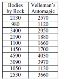 Auto repairs An insurance company hopes to save money on repairs to autos involved in accidents. Two body shops in town seem to do most of the repairs, and the company wonders whether one of them is generally cheaper than the other. From their files of payments made during the past year they select a random sample of ten bills they paid at each repair shop. The data are shown in the table. Indicate what inference procedure you would use to see if there is a significant difference in the costs of repairs done at these two body shops, then decide if it is okay to actually perform that inference procedure. (Check the appropriate assumptions and conditions and indicate whether you could or could not proceed. You do not have to do the actual test.)