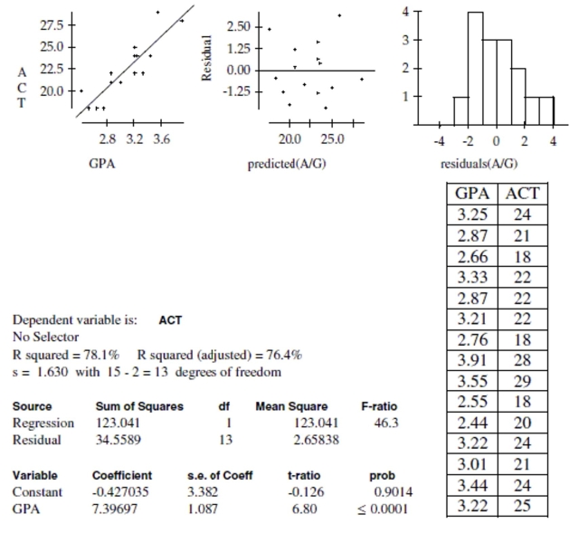 A high school counselor was interested in finding out how well student grade point averages (GPA) predict ACT scores. A sample of the senior class data was reviewed to obtain GPA and ACT scores. The data are shown in the table to the right. Is there evidence of an association between GPA and ACT score? Test an appropriate hypothesis and state your conclusion in the proper context.