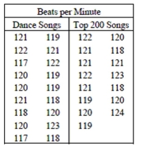 Every year favorite songs compete to be on a Top 200 list based upon sales and rankings by the experts in the music industry. These songs have many characteristics, such as song length and beats per minute, which vary from category to category in the music industry. A disc jockey wondered if the number of beats per minute in songs classified as dance music were lower than the beats per minute in the songs that are ranked on a Top 200 list from 2001. A random sample of songs from each group was selected and the beats per minute are listed in the chart at the right. Does this sample indicate that songs classified as dance music have lower beats per minute than the songs ranked on a Top 200 list? Test an appropriate hypothesis and state your conclusion.