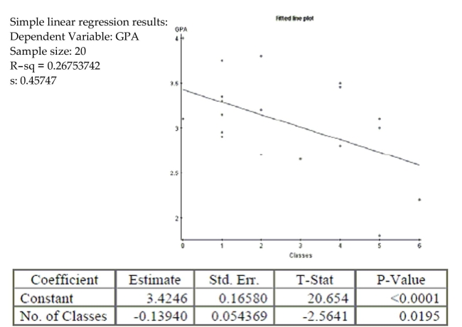 A San Jose State student collects data from 20 students. He compares the number of classes a student is enrolled in to their GPA. Here are the results of the regression analysis. The conditions for inference are satisfied. What is the correlation coefficient for this relationship? Interpret this result in context.