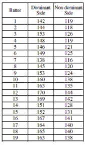 Most people are definitely dominant on one side of their body - either right or left. For some sports being able to use both sides is an advantage, such as batting in baseball or softball. In order to determine if there is a difference in strength between the dominant and nondominant sides, a few switch-hitting members of some school baseball and softball teams were asked to hit from both sides of the plate during batting practice. The longest hit (in feet) from each side was recorded for each player. The data are shown in the table below. Does this sample indicate that there is a difference in the distance a ball is hit by batters who are switch-hitters? Test an appropriate hypothesis and state your conclusion.