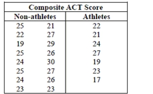 A total of 23 Gossett High School students were admitted to State University. Of those students, 7 were offered athletic scholarships. The school's guidance counselor looked at their composite ACT scores (shown in the tabl, wondering if State U. might admit people with lower scores if they also were athletes. Assuming that this group of students is representative of students throughout the state, what do you think? Create and interpret a 90% confidence interval.
