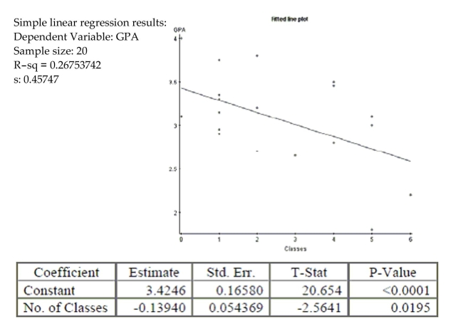 A San Jose State student collects data from 20 students. He compares the number of classes a student is enrolled in to their GPA. Here are the results of the regression analysis. The conditions for inference are satisfied. Find and interpret a 95% confidence interval for the slope of the regression equation.