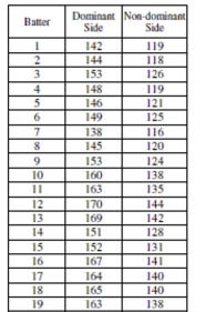 Most people are definitely dominant on one side of their body - either right or left. For some sports being able to use both sides is an advantage, such as batting in baseball or softball. In order to determine if there is a difference in strength between the dominant and nondominant sides, a few switch-hitting members of some school baseball and softball teams were asked to hit from both sides of the plate during batting practice. The longest hit (in feet) from each side was recorded for each player. The data are shown in the table below. Create and interpret a 95% confidence interval.
