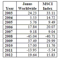 One common method of evaluating the performance of a mutual fund is to compare its returns to those of a recognized benchmark such as an index of the returns on all securities of the type that the fund accumulates. The Janus Worldwide Fund considers its benchmark to be the MSCI World IndexSM. The table below depicts the annual returns (percent) for a recent ten-year period. Is this fund a good investment? That is, does this fund significantly outperform its benchmark? Source: https://ww3.janus.com/advisor/Documents/Advisor%20Lit%20System/Fact%20Sheets/4Q12%20Fact%20Sheet%20(Janus%20Worldw ide%20Fund-Class%20A)_exp%2004-15-13.pdf Carry out the appropriate test and state your conclusion in context.