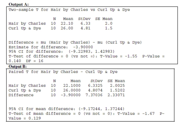 Haircuts You need to find a new hair stylist and know that there are two terrific salons in your area, Hair by Charles and Curl Up & Dye. You want a really good haircut, but you do not want to pay too much for the cut. A random sample of costs for 10 different stylists was taken at each salon (each salon employs over 100 stylists). a. Indicate what inference procedure you would use to see if there is a significant difference in the costs for haircuts at each salon. Check the appropriate assumptions and conditions and indicate whether you could or could nor proceed. (Do not do the actual test.) b. A friend tells you that he has heard that Curl Up & Dye is the more expensive salon. i. Write hypotheses for your friend's claim. ii. The following are computer outputs. Which output is the correct one to use for this test? Explain. iii. Use the appropriate computer output to make a conclusion about the hypothesis test based on the data. Make sure to state your conclusion in context.