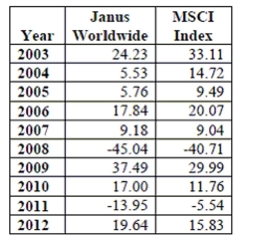 One common method of evaluating the performance of a mutual fund is to compare its returns to those of a recognized benchmark such as an index of the returns on all securities of the type that the fund accumulates. The Janus Worldwide Fund considers its benchmark to be the MSCI World IndexSM. The table below depicts the annual returns (percent) for a recent ten-year period. Is this fund a good investment? That is, does this fund significantly outperform its benchmark?   Source: https://ww3.janus.com/advisor/Documents/Advisor%20Lit%20System/Fact%20Sheets/4Q12%20Fact%20Sheet%20(Janus%20Worldw ide%20Fund-Class%20A)_exp%2004-15-13.pdf -Explain clearly whether this data should be analyzed using a 2-sample t test approach or a match pairs t-test method.