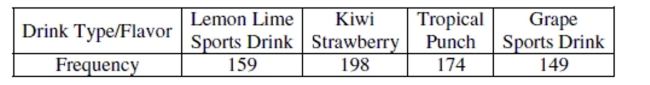 In a local school, vending machines offer a range of drinks from juices to sports drinks. The purchasing agent thinks each type of drink is equally favored among the students buying drinks from the machines. The recent purchasing choices from the vending machines are shown in the table. a. Test an appropriate hypothesis to decide if the purchasing agent is correct. Give statistical evidence to support your conclusion. b. Which type of drink impacted your decision the most? Explain what this means in the context of the problem.